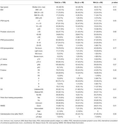 Cognitive Ability as a Non-modifiable Risk Factor for Post-prostatectomy Urinary Incontinence: A Double-Blinded, Prospective, Single-Center Trial